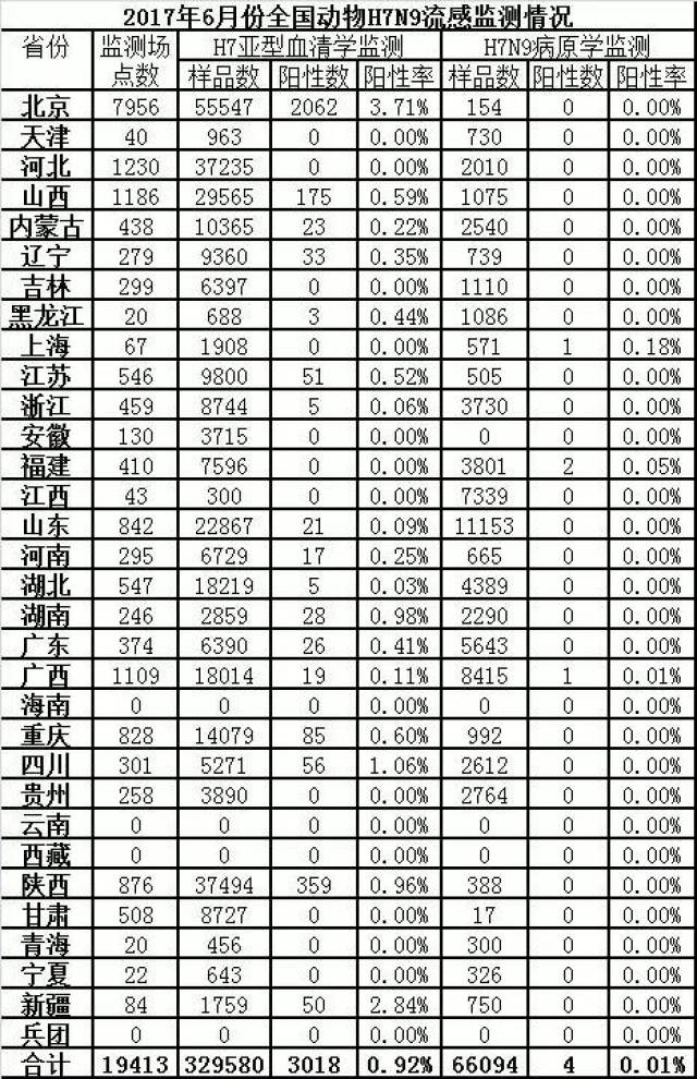 关于H7N9的最新消息，2017年的更新与洞察