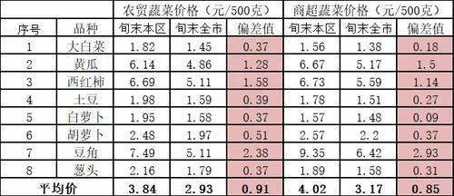 北京农贸市场价格表最新概况