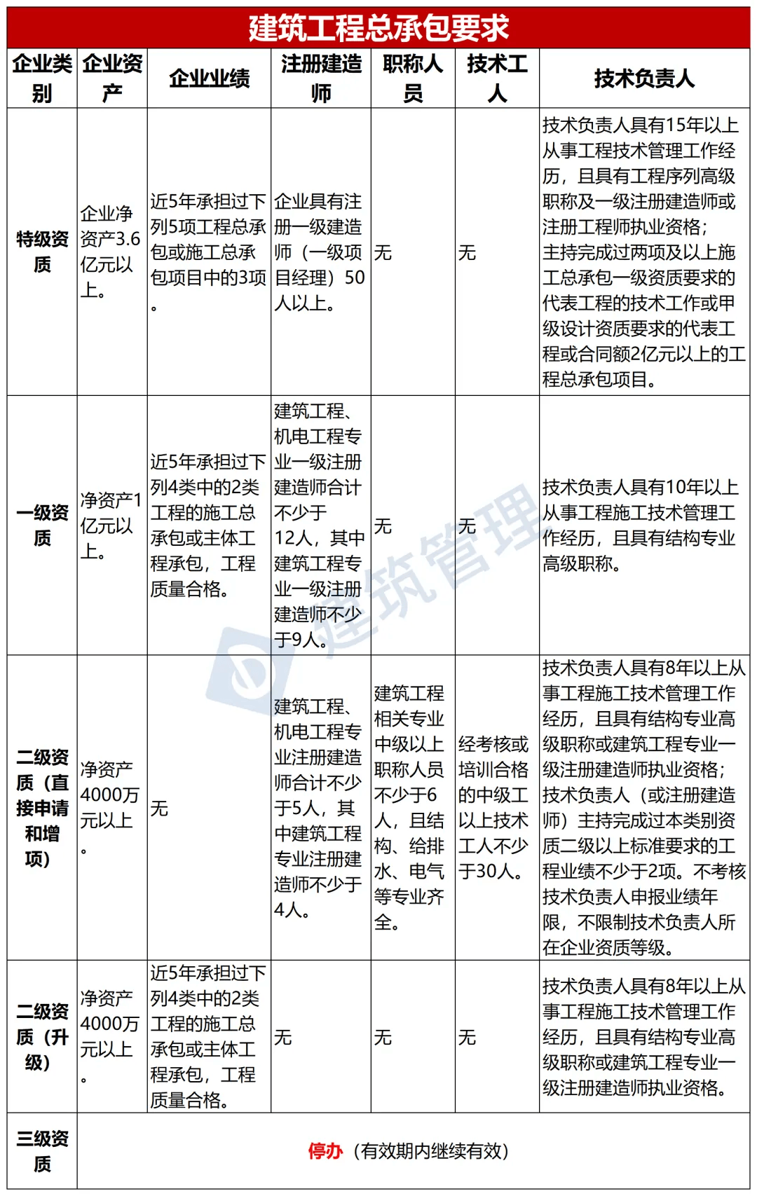 关于二级建造师最新政策的深度解读