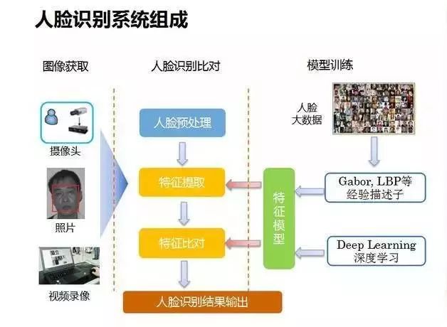 人脸识别技术的最新进展