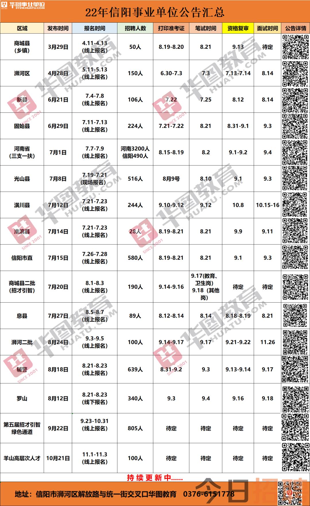 信阳市最新招聘信息概览
