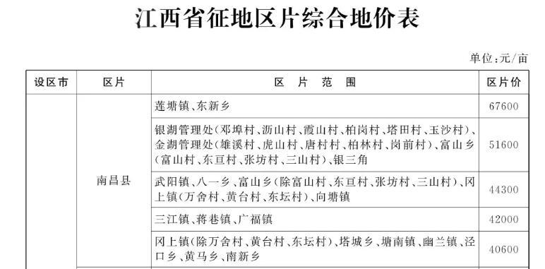 最新农村征地赔偿标准概述
