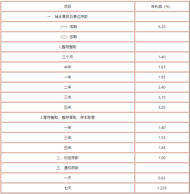 最新各大银行存款利率表一览