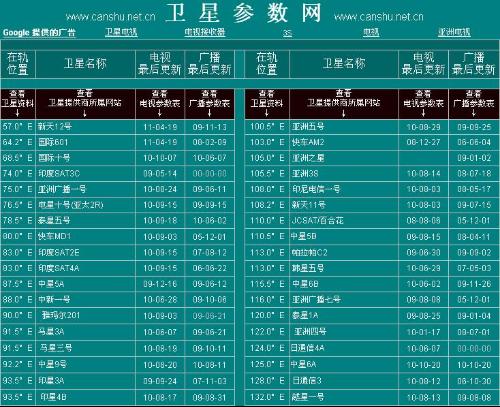 最新亚洲3S卫星节目表及其影响