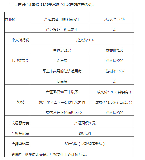二手房最新交易税费详解