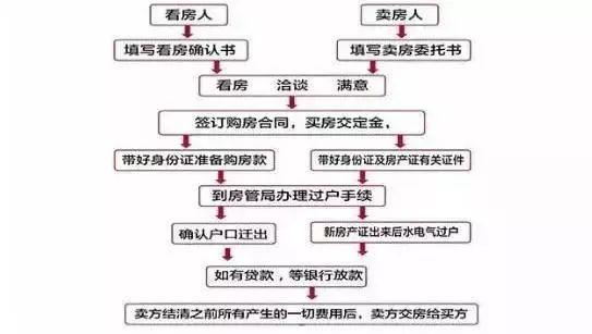 南京最新二手房交易流程详解