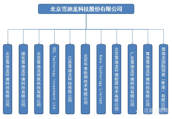 雪迪龙最新十大股东概述