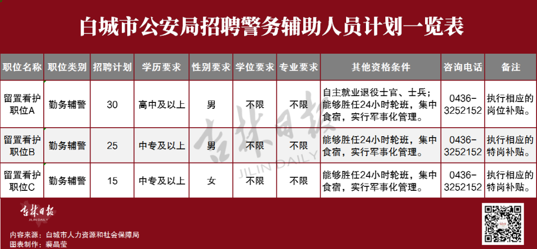 白城市最新招聘信息概览