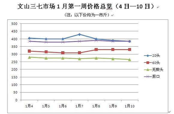 今日三七价格最新行情表