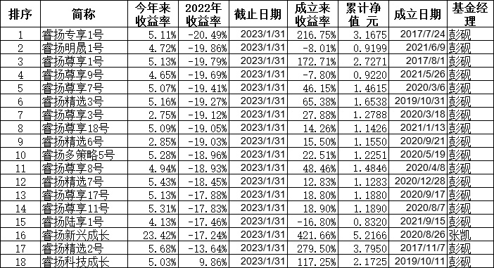 睿星财富2号最新净值报告