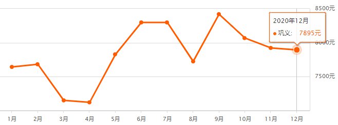 民权房价走势最新消息，趋势分析与展望