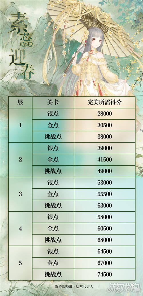 奇迹暖暖最新顶配表格详解