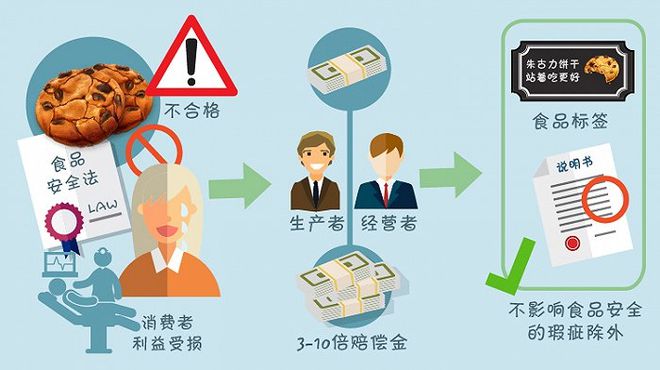 最新食品安全法赔偿，保障消费者权益的重要里程碑