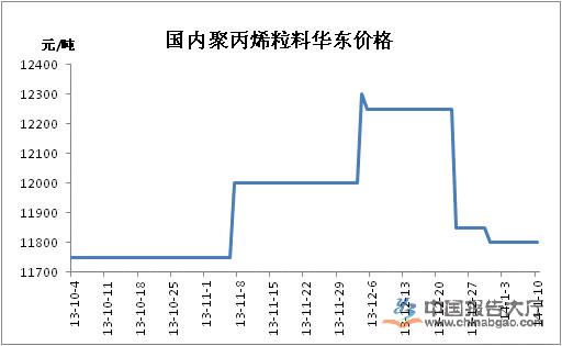 PP粉料聚丙最新价格动态分析