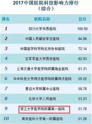 江西三甲医院最新排名及其影响力分析
