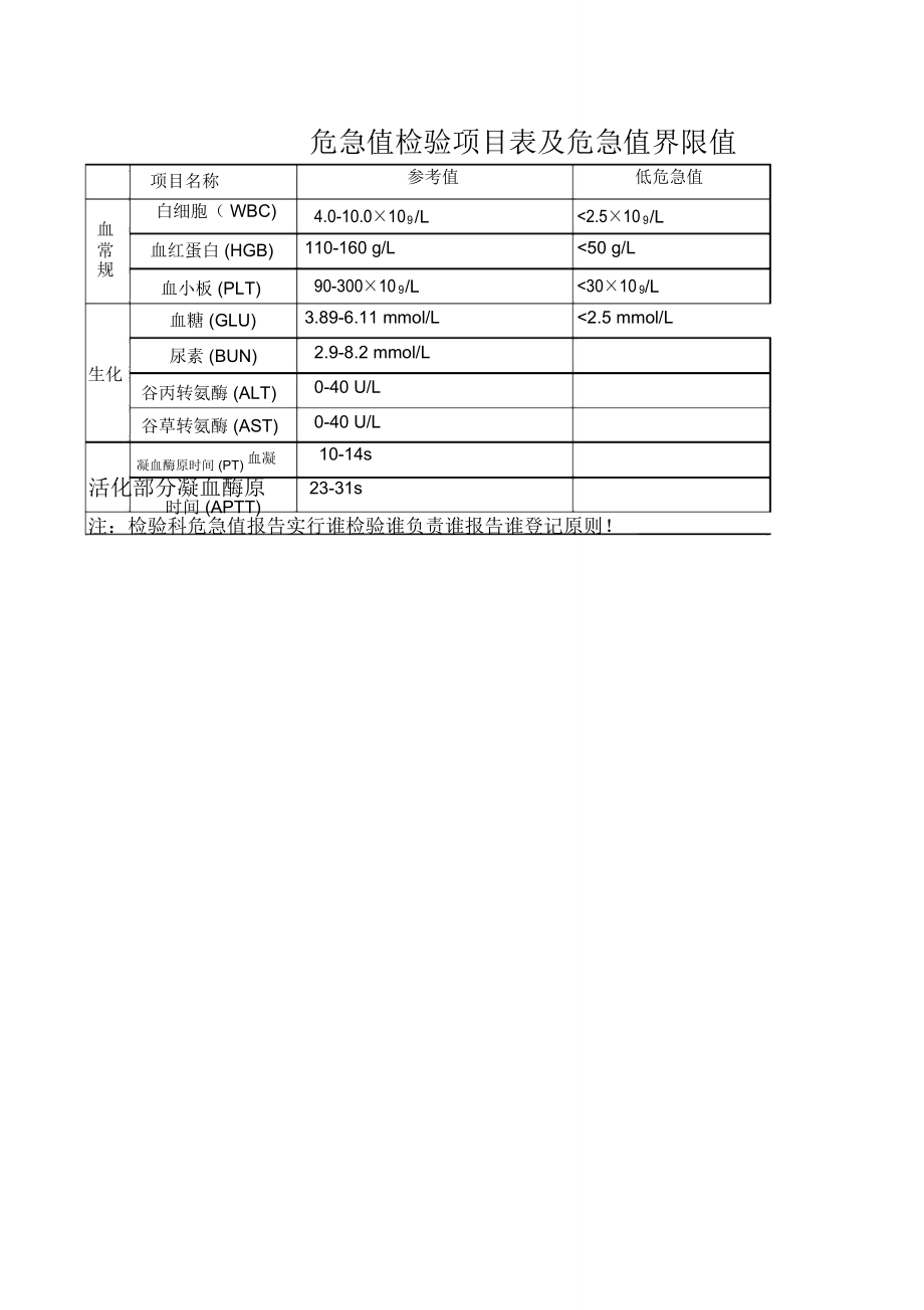 最新检验科危急值项目研究与应用