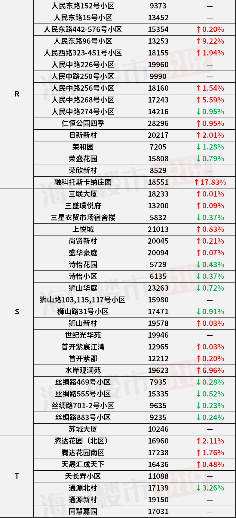 最新泗庄社区房价分析